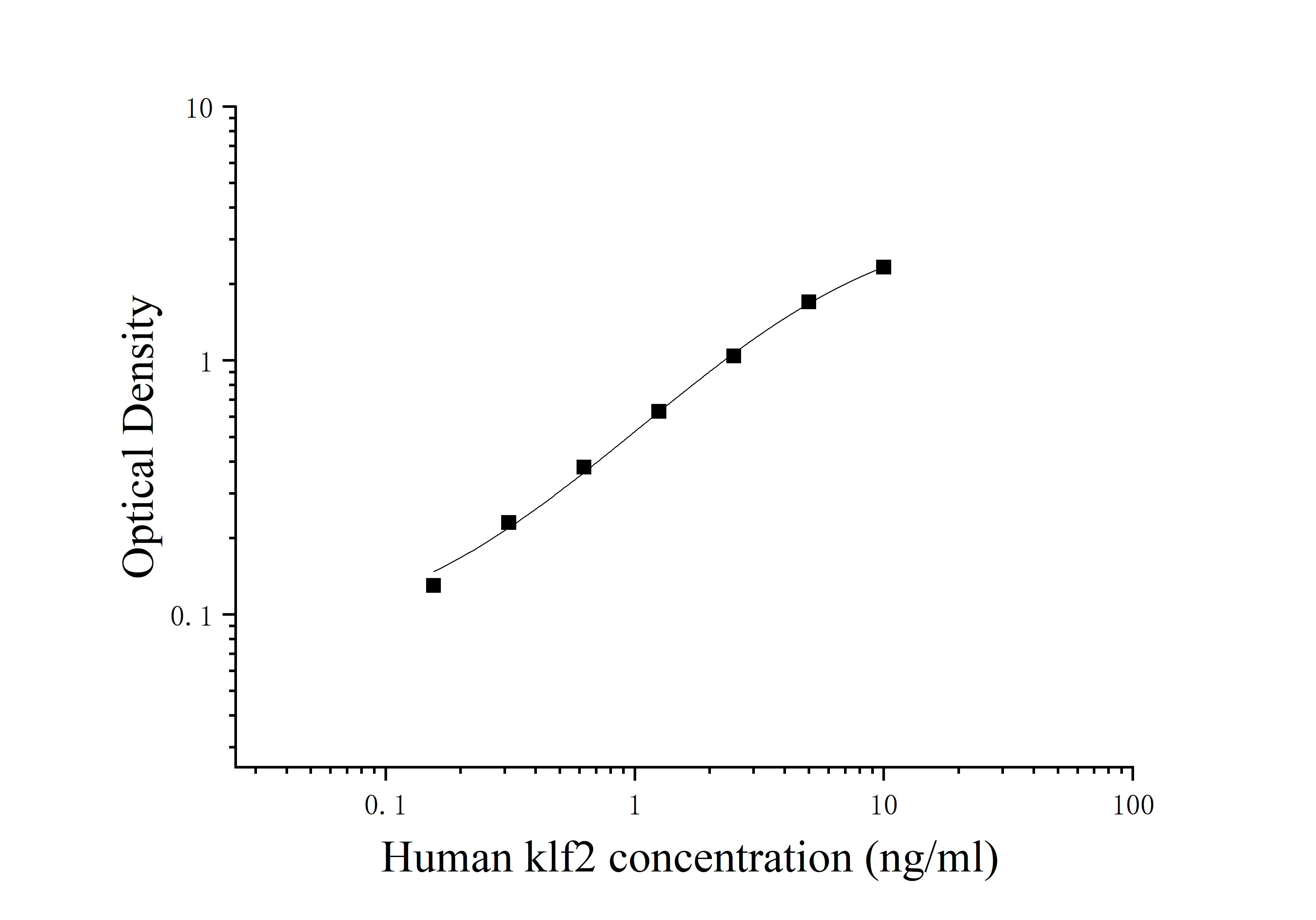 Human Kruppel Like Factor 2, Lung (KLF2) ELISA Kit Human Kruppel Like Factor 2, Lung (KLF2) ELISA Kit